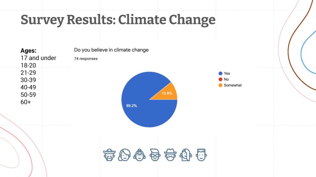 Climate Rangers Presentation Survey Results-Pie Chart