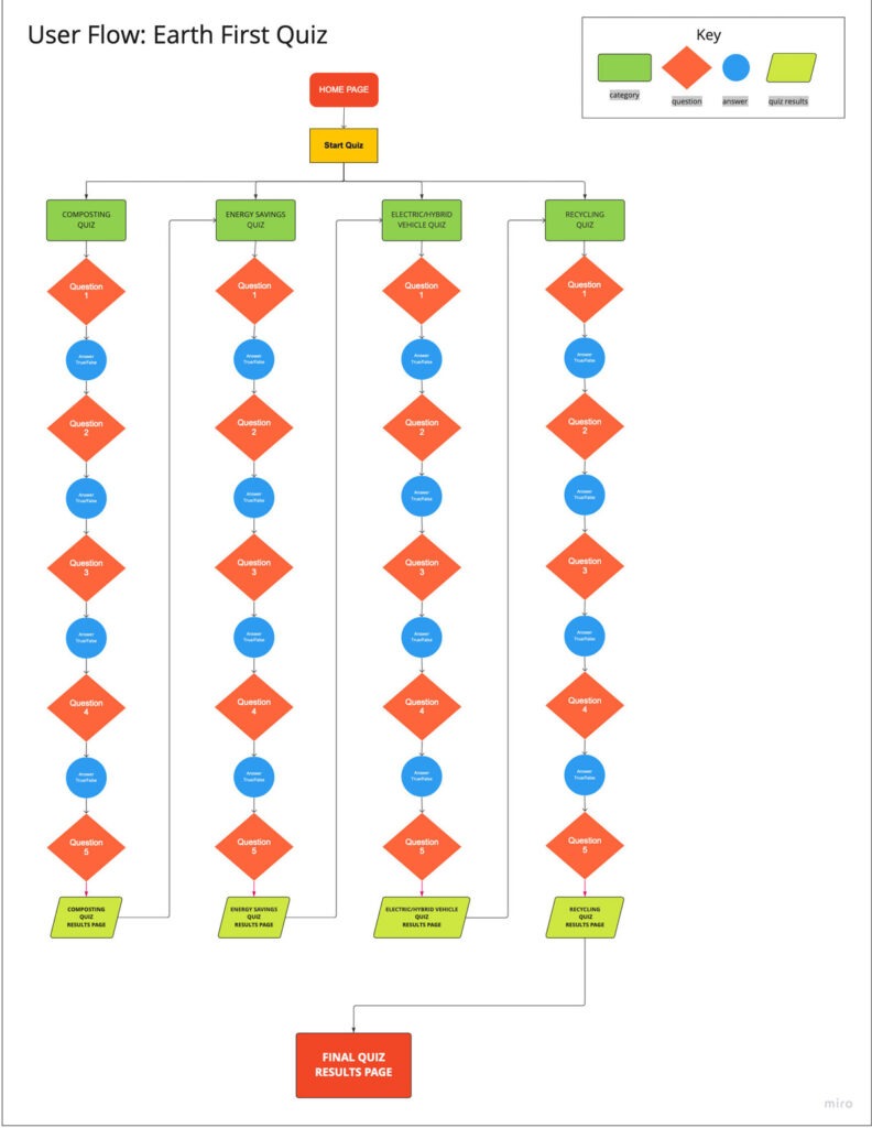 Earth First Website-User FlowEarthFirstQuiz
