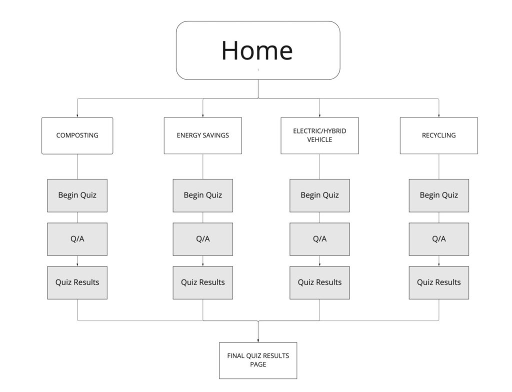 Earth First Website Site Map