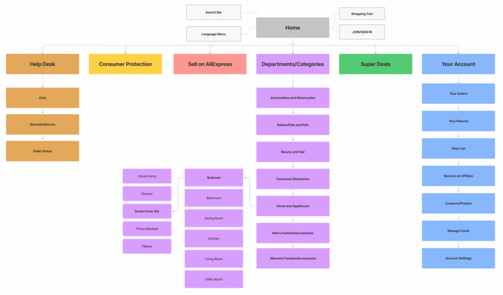 AliExpress Site Architecture