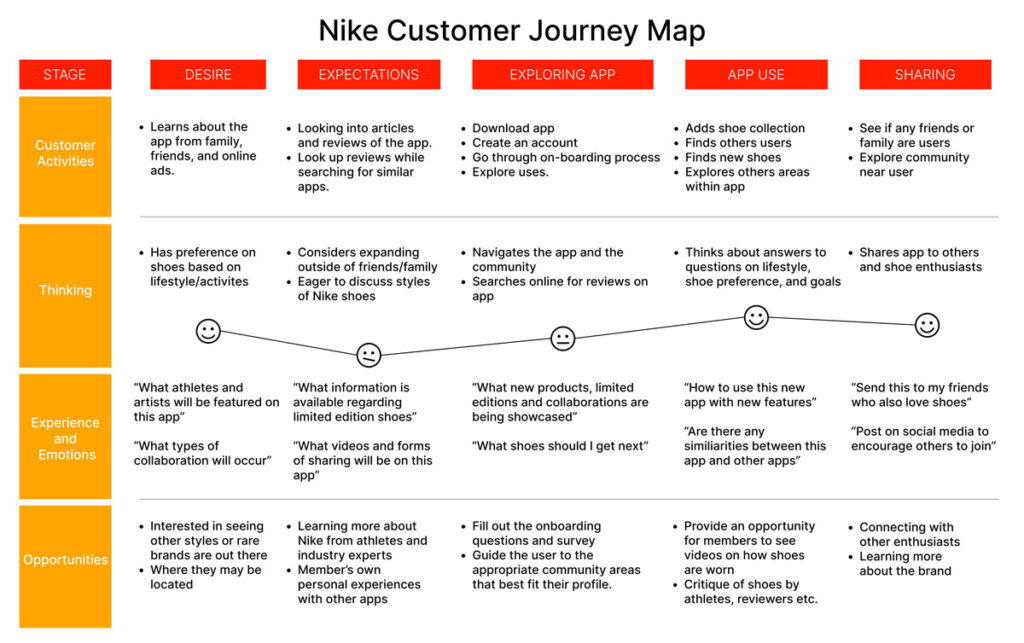 Nike Journey Map 