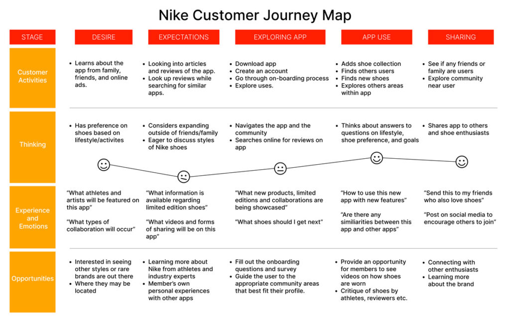 Nike SNKR App Adria Rose Designs   Nike JourneyMapFinal 1024x643 